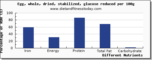 chart to show highest iron in an egg per 100g